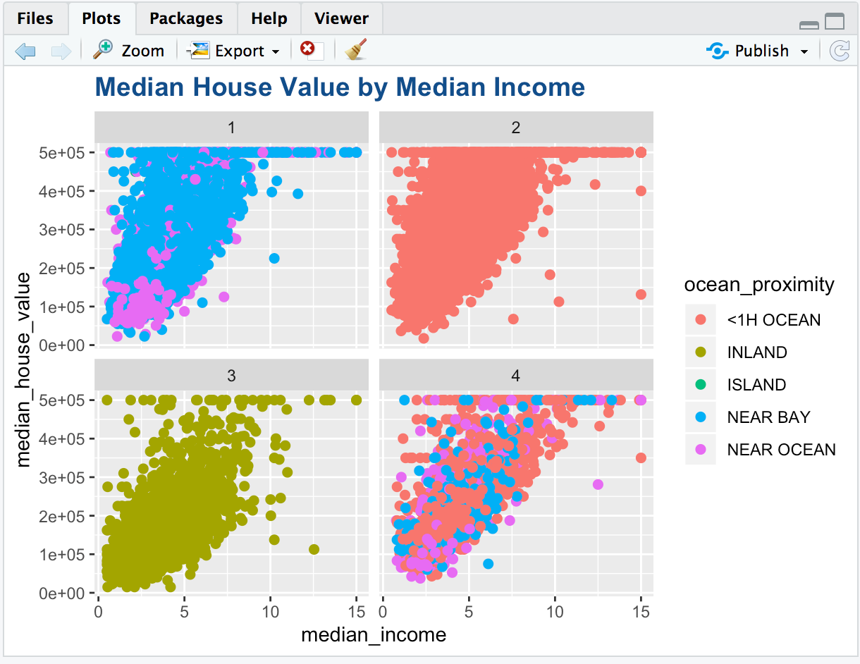 Housevalue by income