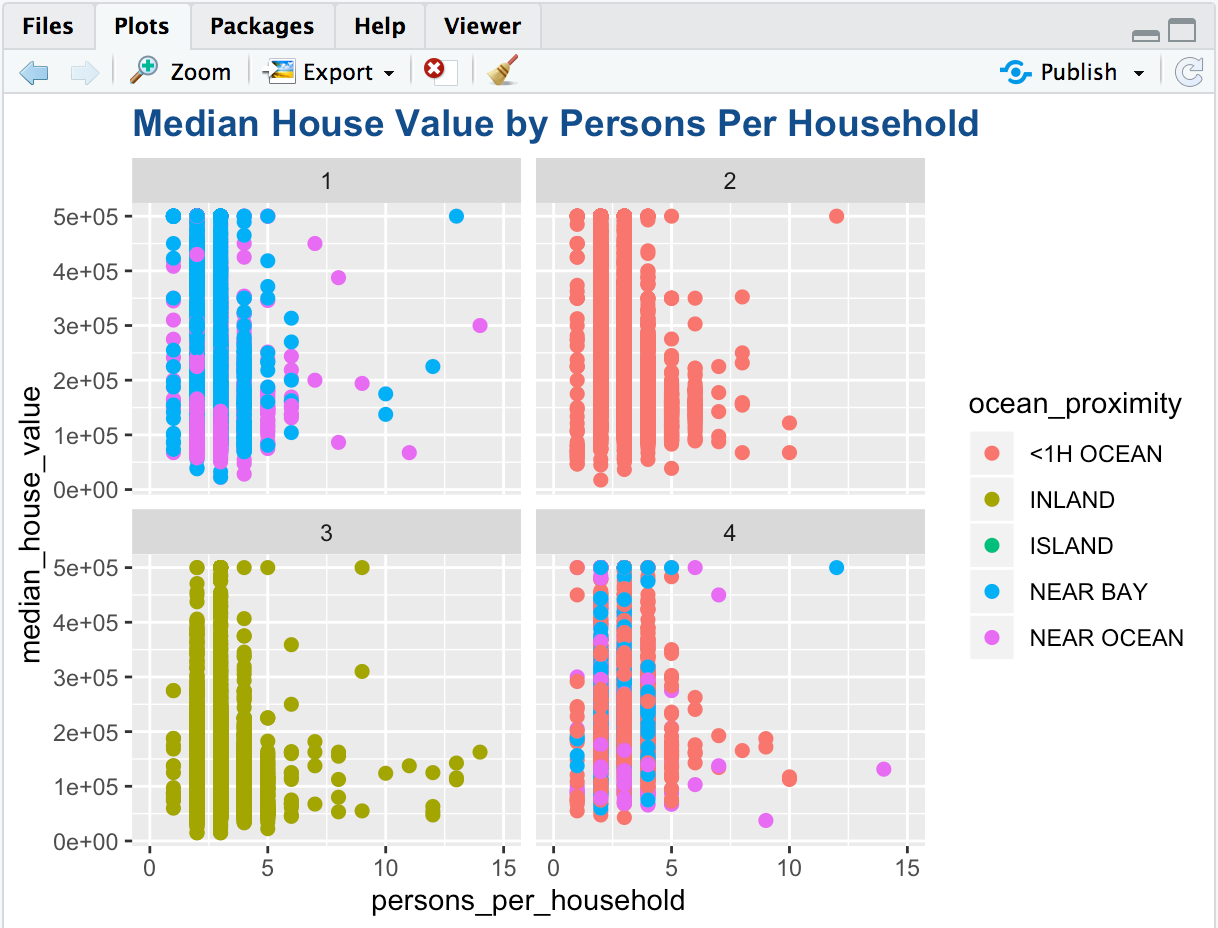 Housevalue by person
