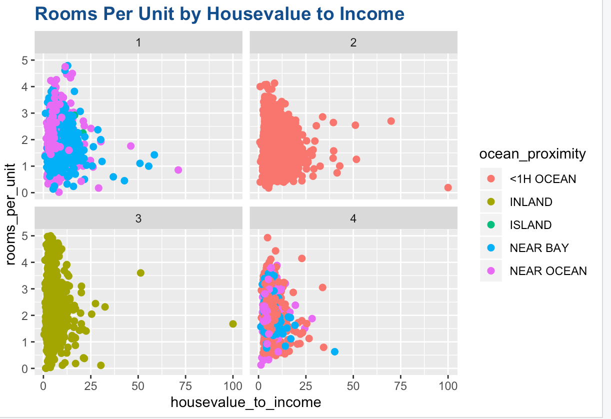 Room housevalue by income