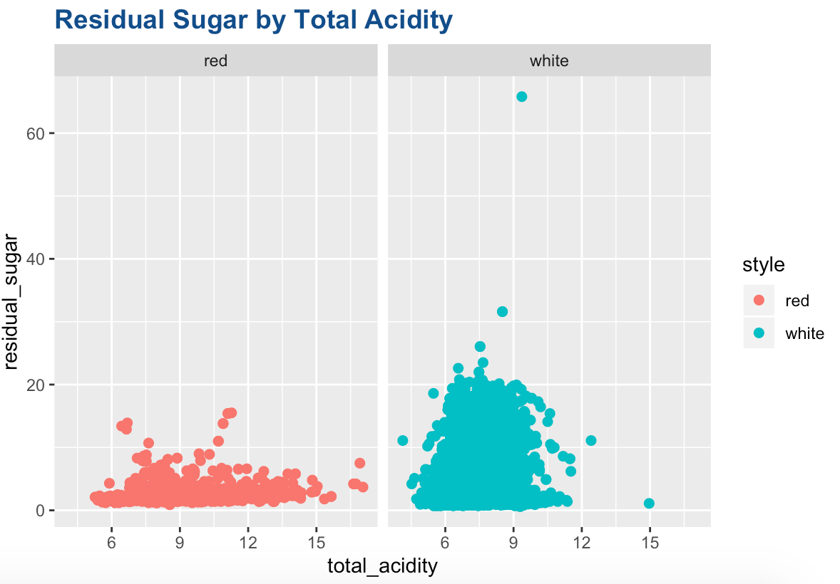 sugar_by_acidity