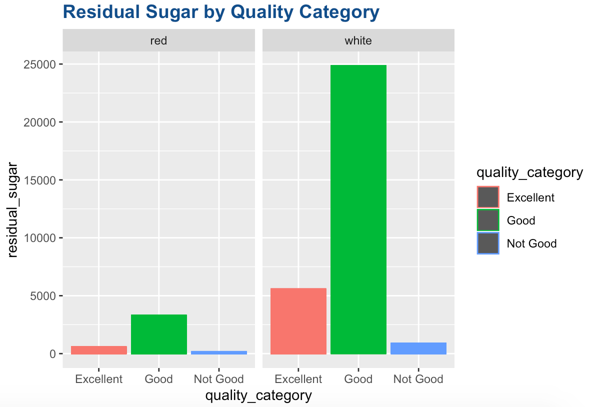 sugar_by_quality